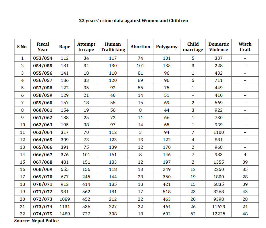 22 years’ crime data against Women and Children