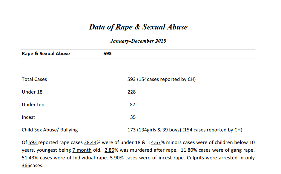 Data of Rape & Sexual Abuse (January-December 2018)